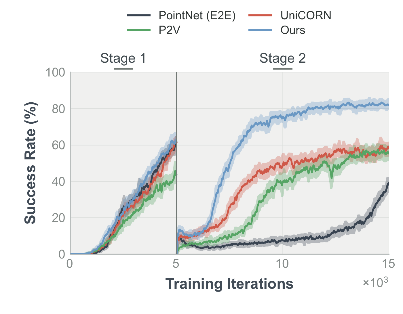 Training success curves with curriculum transition at 5,000 iterations